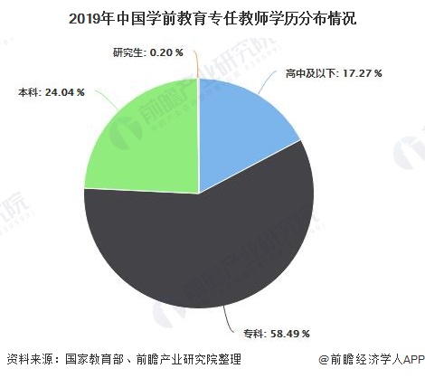 2019年中国学前教育专任教师学历分布情况