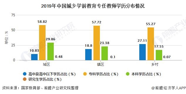 2019年中国城乡学前教育专任教师学历分布情况