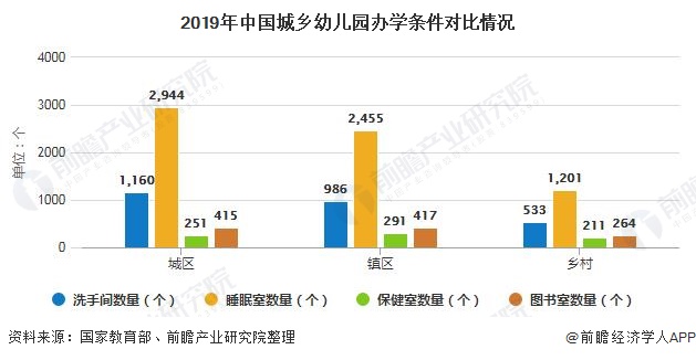 2019年中国城乡幼儿园办学条件对比情况