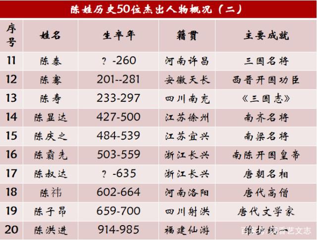 历史陈姓名人100个_名人姓历史陈的是谁_姓陈的历史名人