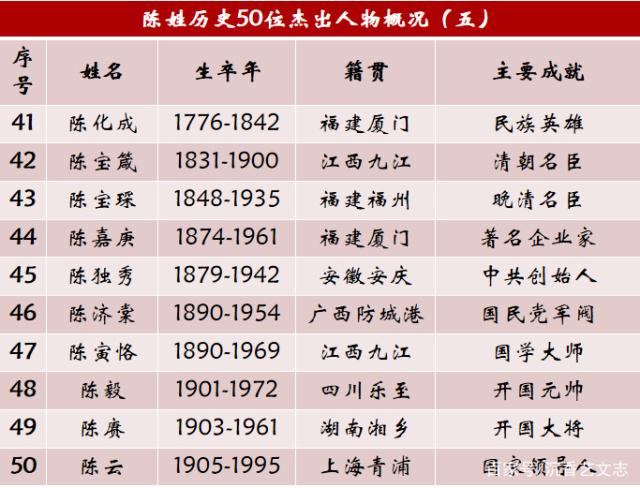 名人姓历史陈的是谁_历史陈姓名人100个_姓陈的历史名人