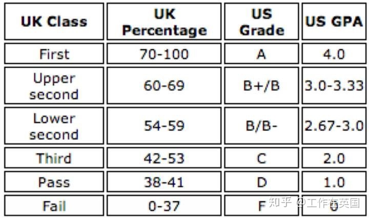 英国的学位和国内的学分一般是怎么换算的？