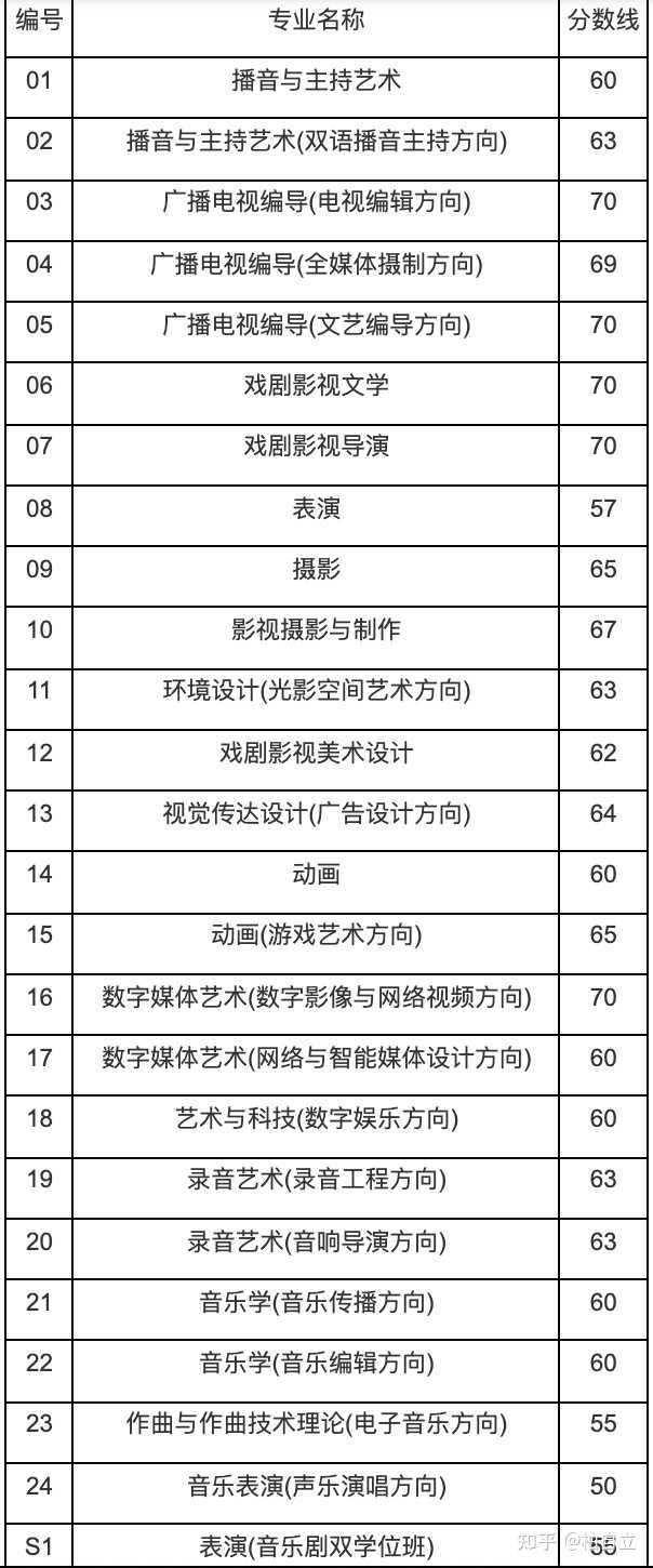 2022年中国传媒大学初试文史哲如何备考？