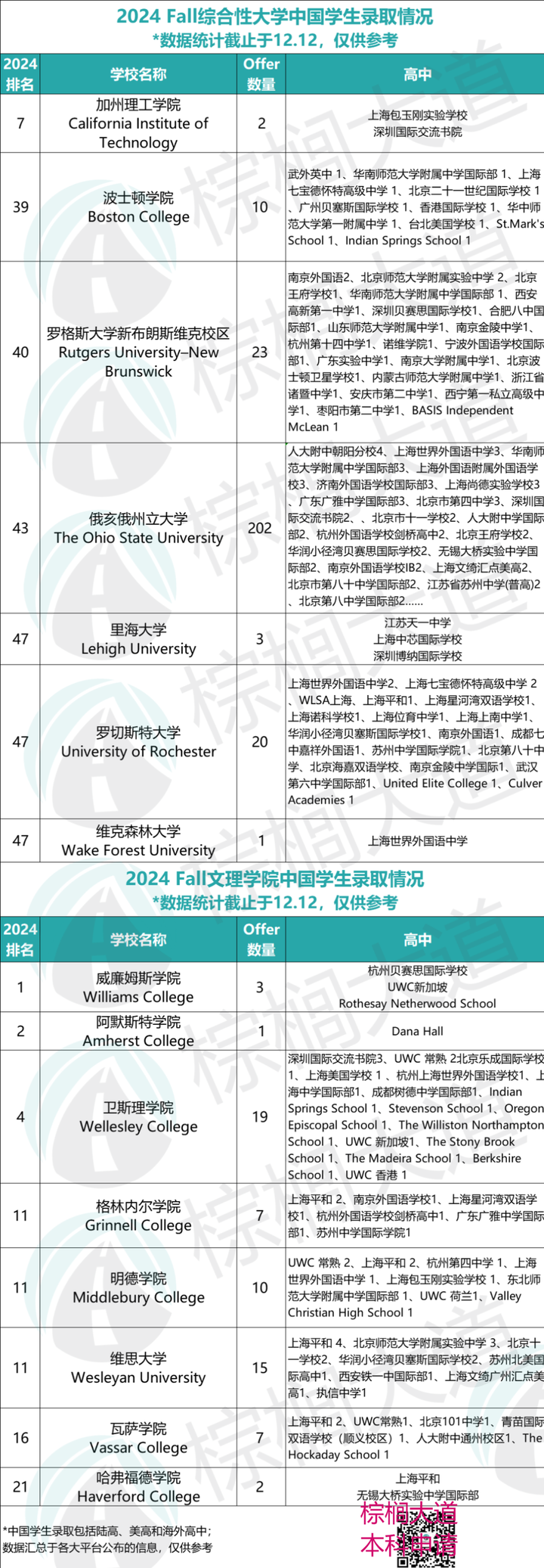 2024第一波美本Top 50「中国学生」录取数据！申请池缩水，开局遇冷