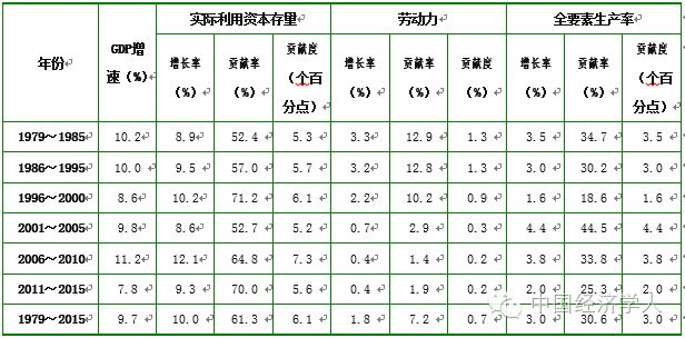 “供给侧结构性改革”与中国潜在经济增长率分析