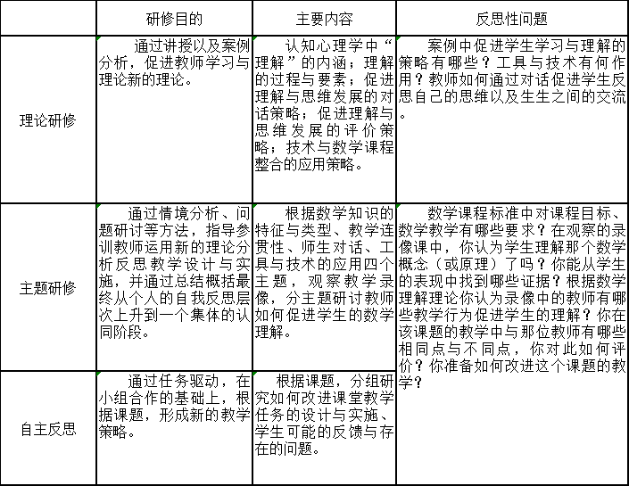 “国培计划”数学初中骨干教师培训典型案例