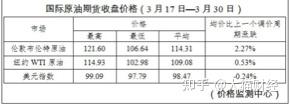 油价表历史中国油价走势_中国油价历史记录_中国历史油价表