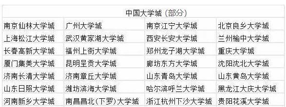 国内知名大学城盘点，占据全国一半211？