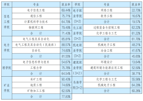 从官方数据分析内蒙古各大学的就业情况，建议家长们收藏