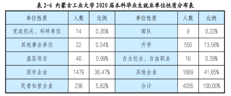 从官方数据分析内蒙古各大学的就业情况，建议家长们收藏