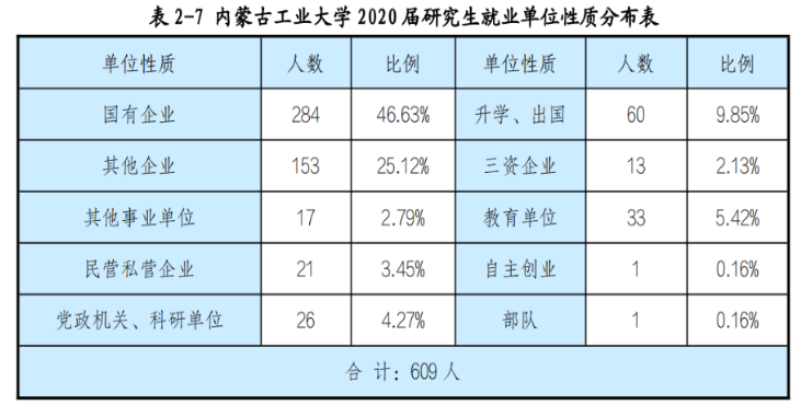 从官方数据分析内蒙古各大学的就业情况，建议家长们收藏