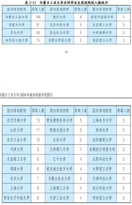 从官方数据分析内蒙古各大学的就业情况，建议家长们收藏