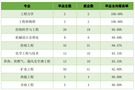 从官方数据分析内蒙古各大学的就业情况，建议家长们收藏