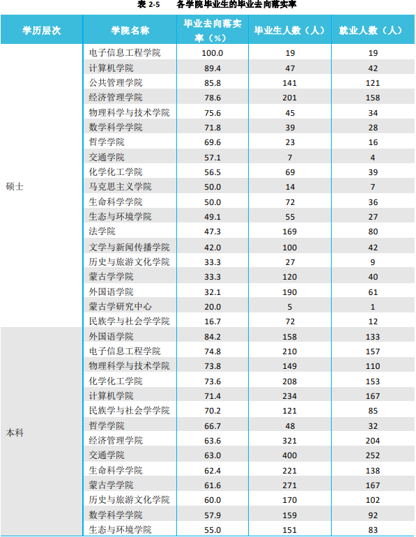 从官方数据分析内蒙古各大学的就业情况，建议家长们收藏