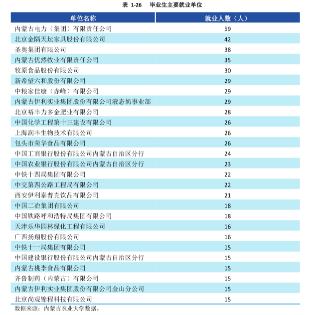 从官方数据分析内蒙古各大学的就业情况，建议家长们收藏