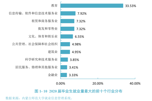 从官方数据分析内蒙古各大学的就业情况，建议家长们收藏