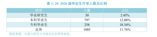 从官方数据分析内蒙古各大学的就业情况，建议家长们收藏