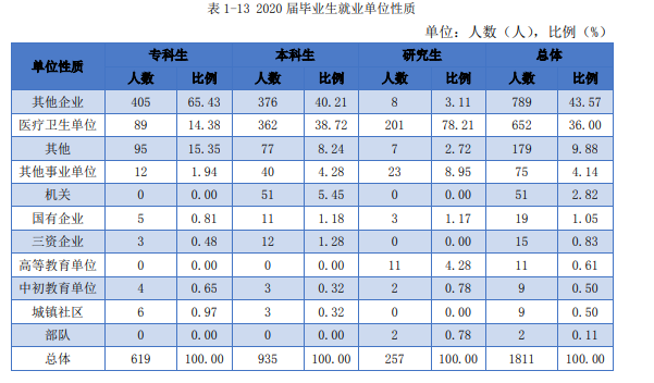 从官方数据分析内蒙古各大学的就业情况，建议家长们收藏