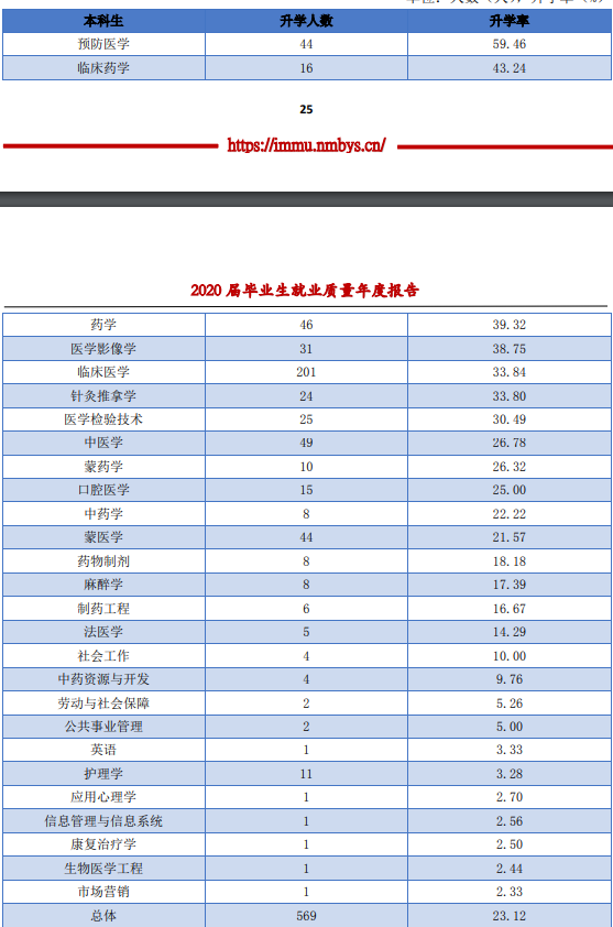 从官方数据分析内蒙古各大学的就业情况，建议家长们收藏