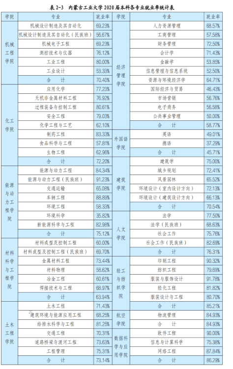 从官方数据分析内蒙古各大学的就业情况，建议家长们收藏