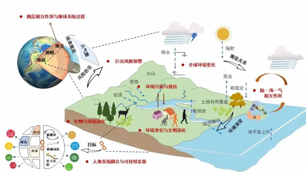 研究地理历史的主要途径是_途径地球历史研究主要内容_研究地球历史的最主要途径