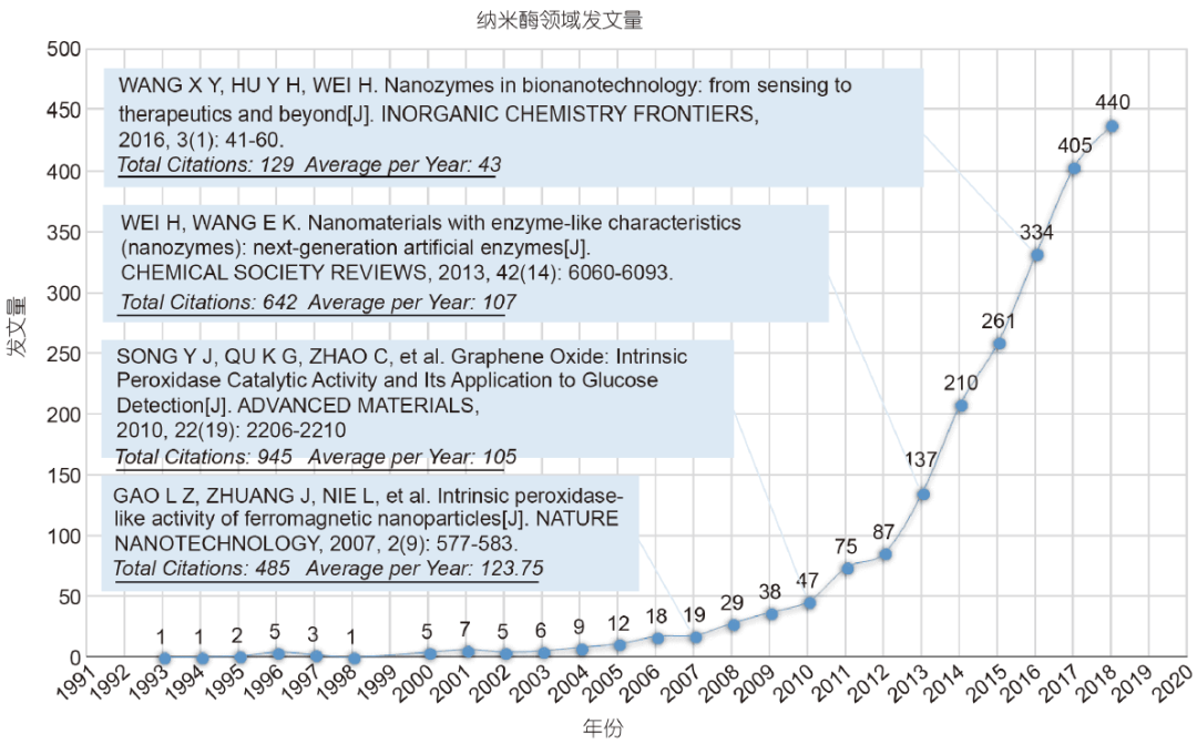 中国科学：化学 | 纳米酶的发展态势与优先领域分析