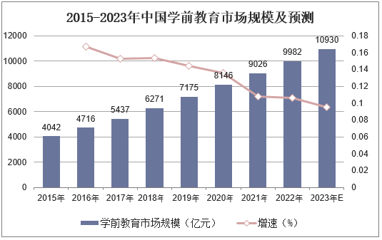 2023年学前教育市场规模分析：中国学前教育市场达到10930亿元