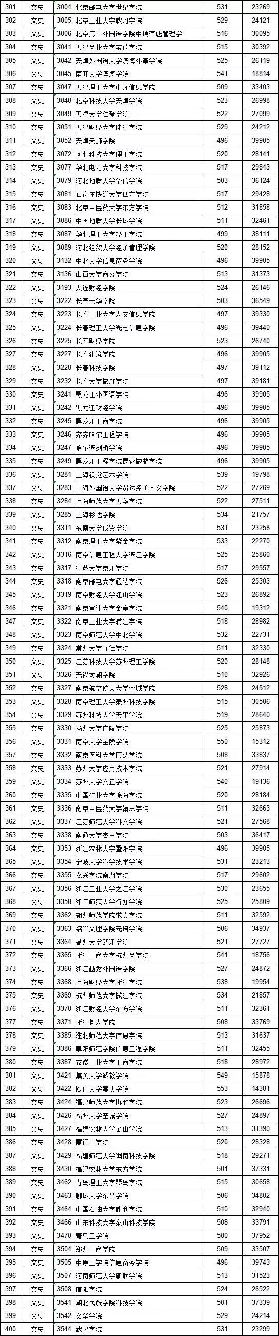 文史类二本院校有哪些_文史类二类模式是什么_文史类二表