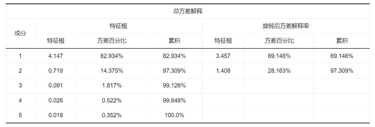 探索性因子分析_探索性因子分析_探索性因子分析