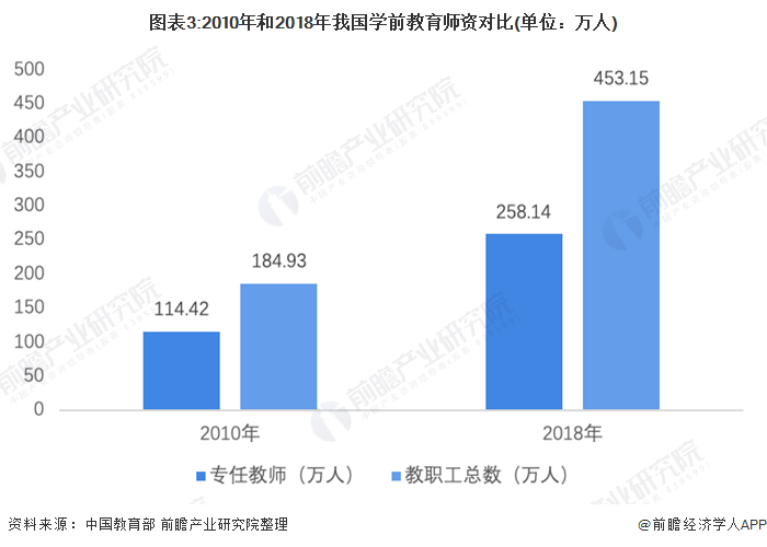 图表3:2010年和2018年我国学前教育师资对比(单位：万人)