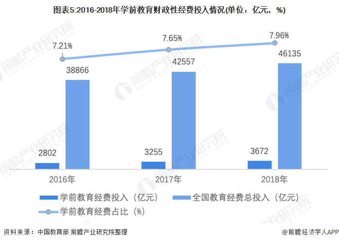 图表5:2016-2018年学前教育财政性经费投入情况(单位：亿元，%)