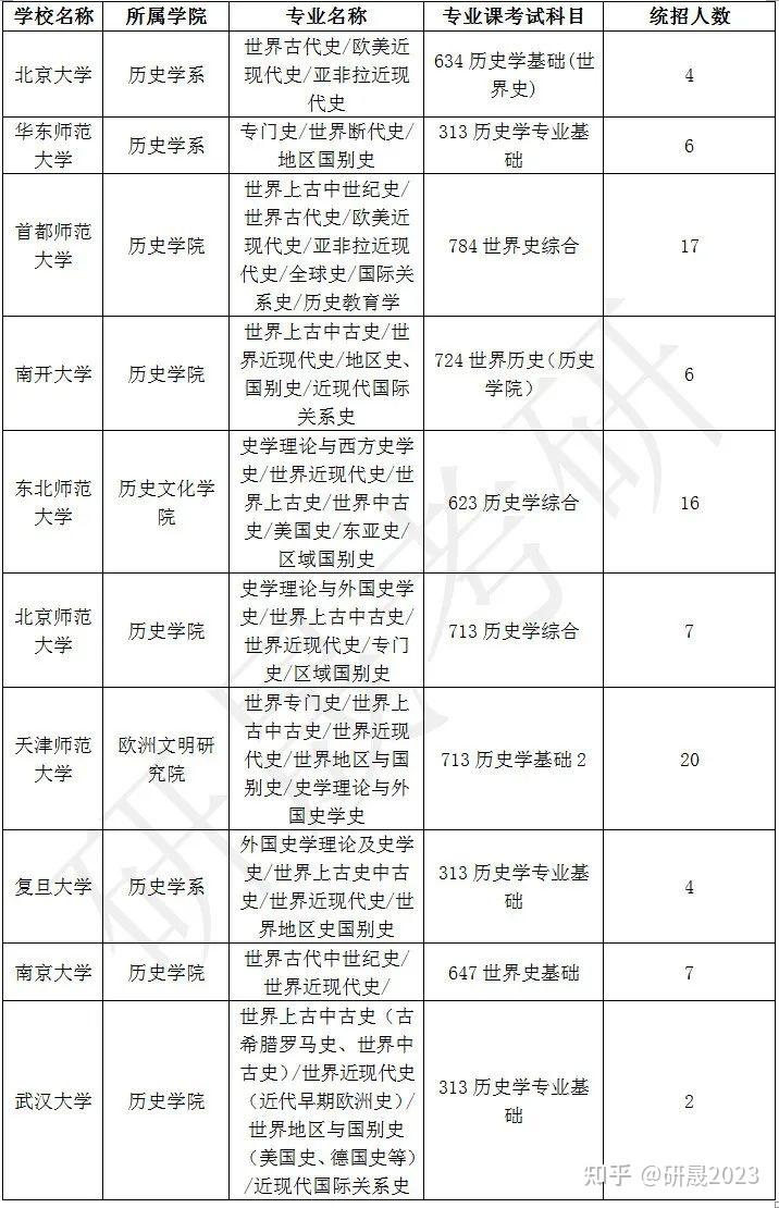 考研历史院校排名_考研历史学校排名_考研历史专业学校排名