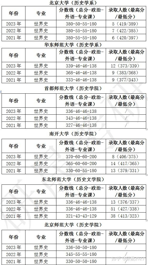 考研历史专业学校排名_考研历史学校排名_考研历史院校排名
