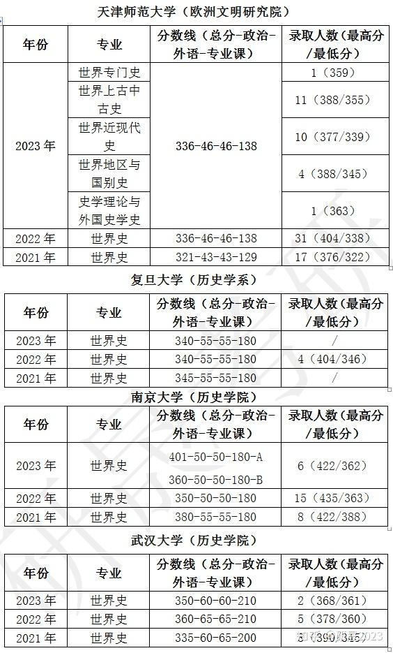 考研历史学校排名_考研历史院校排名_考研历史专业学校排名