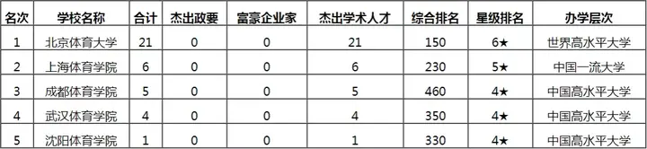 中国学校体育_中国体育学校哪个学校比较好_中国的体育学校