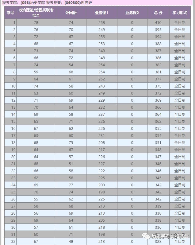 历史学大学排行榜2020_历史学系大学排名_大学历史学专业排名