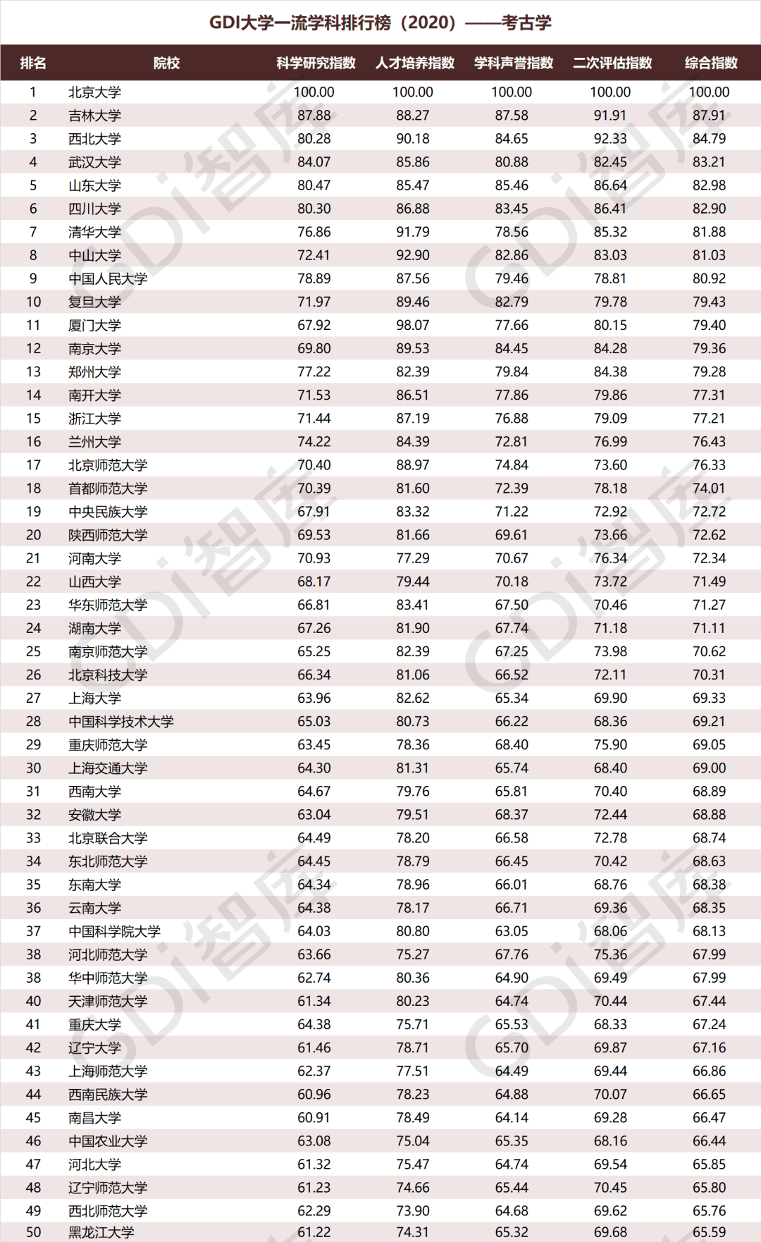 历史学排名前100大学_历史学系大学排名_大学历史学专业排名