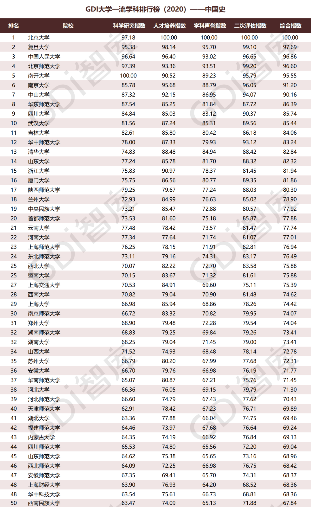 历史学系大学排名_历史学排名前100大学_大学历史学专业排名