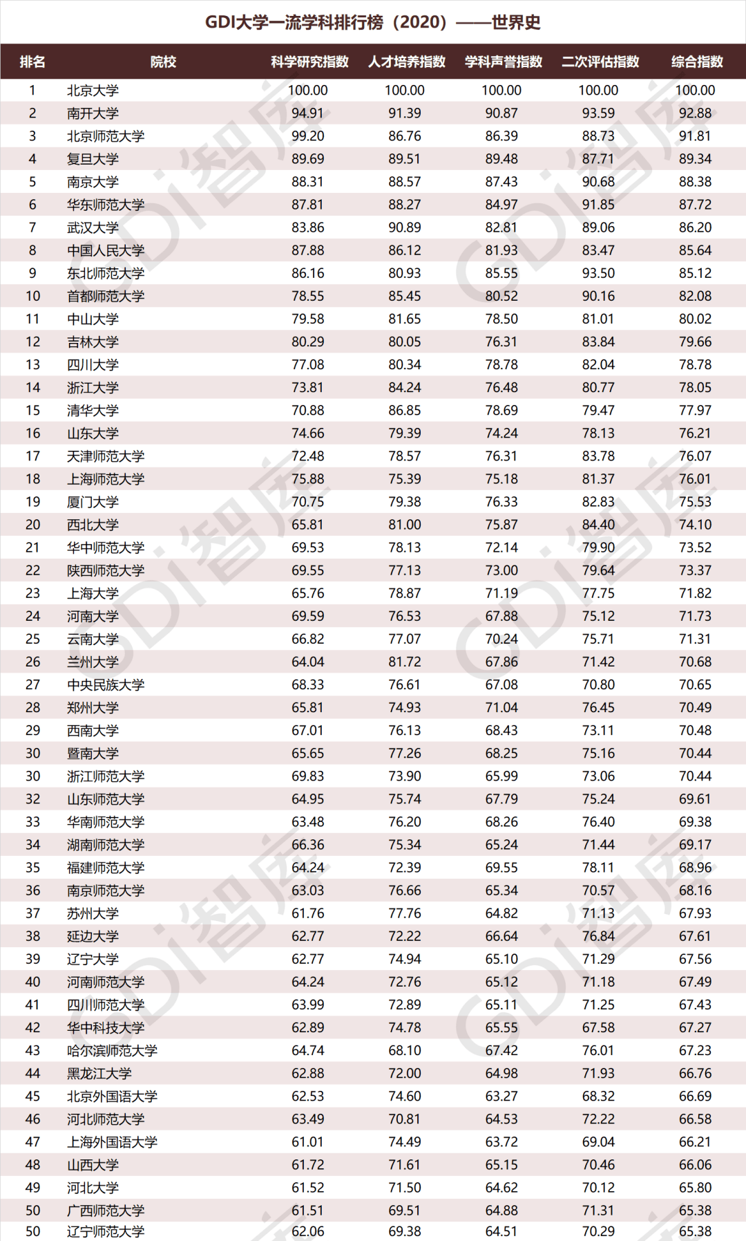 历史学排名前100大学_历史学系大学排名_大学历史学专业排名