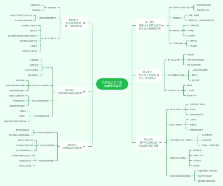 九下历史思维导图合集-初中历史知识脑图免费分享