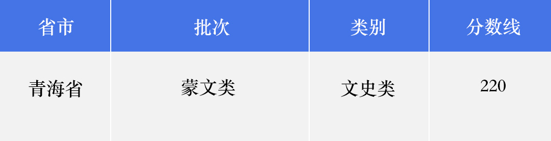【2023参考】青海省2022年高考文史类蒙文类录取分数线公布