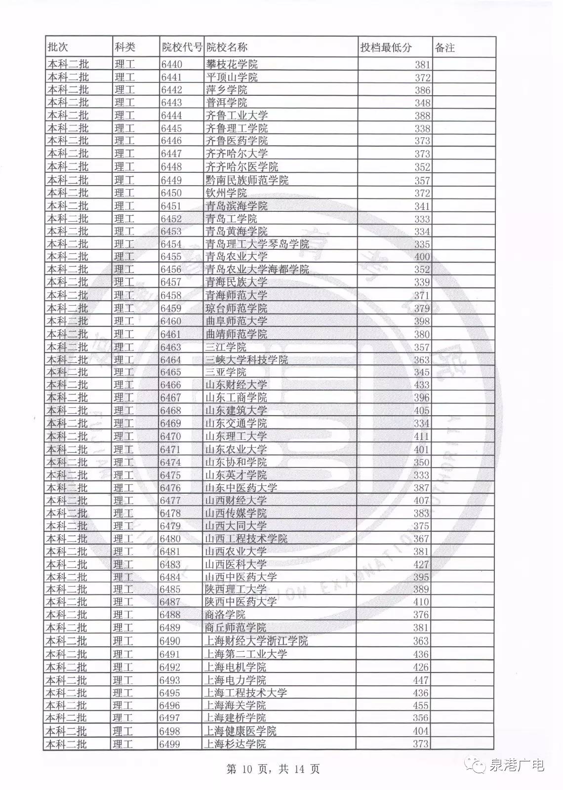 2020文史类投档线_2020年文史投档线_2017文史投档线