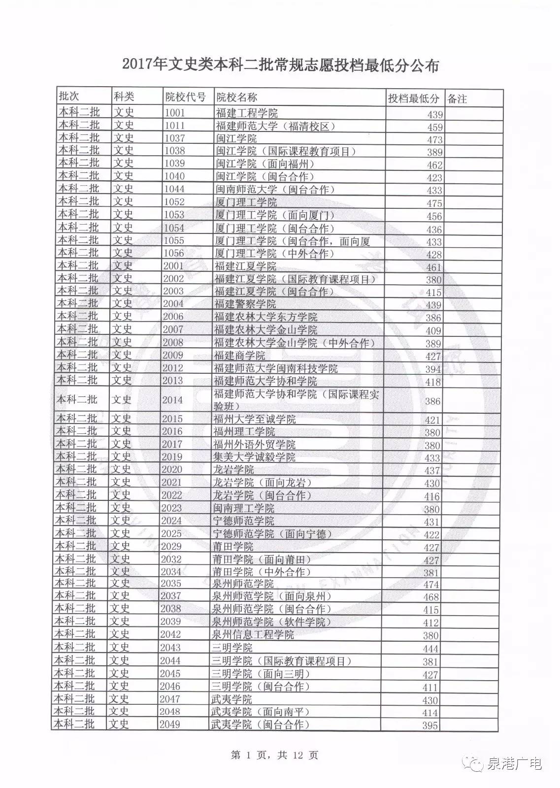 2017文史投档线_2020年文史投档线_2020文史类投档线