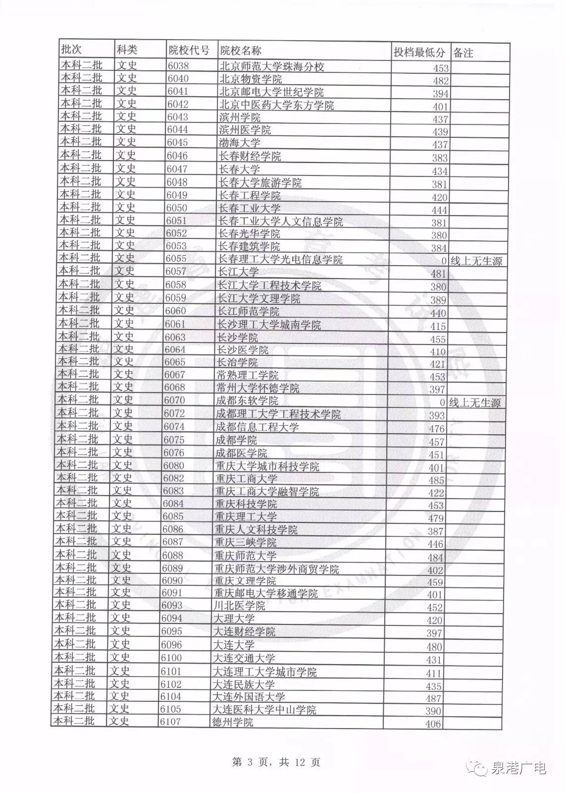 2020文史类投档线_2017文史投档线_2020年文史投档线