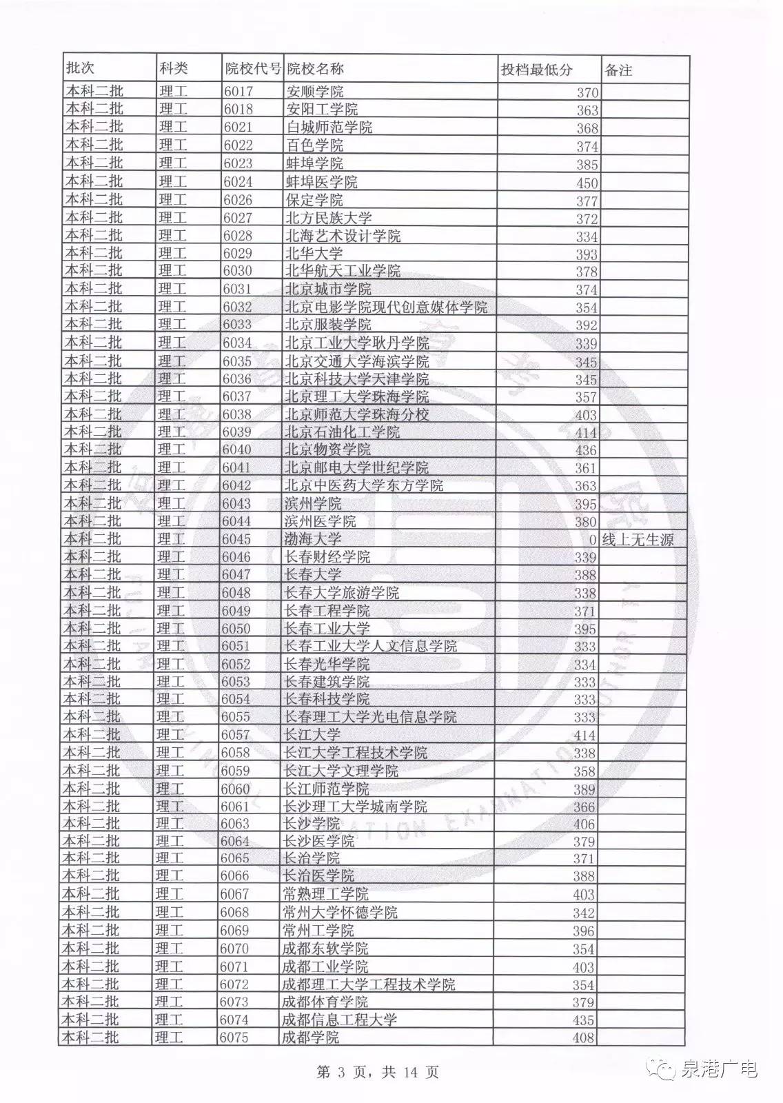 2017文史投档线_2020文史类投档线_2020年文史投档线