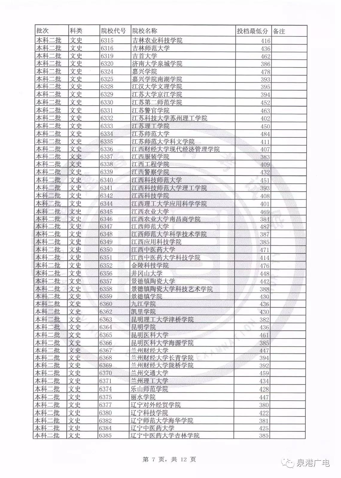 2017文史投档线_2020文史类投档线_2020年文史投档线