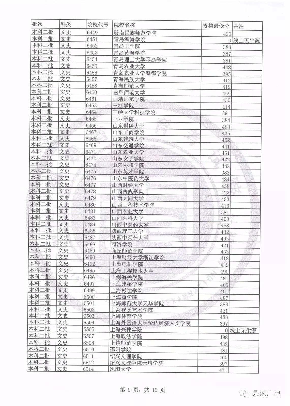 2017文史投档线_2020文史类投档线_2020年文史投档线