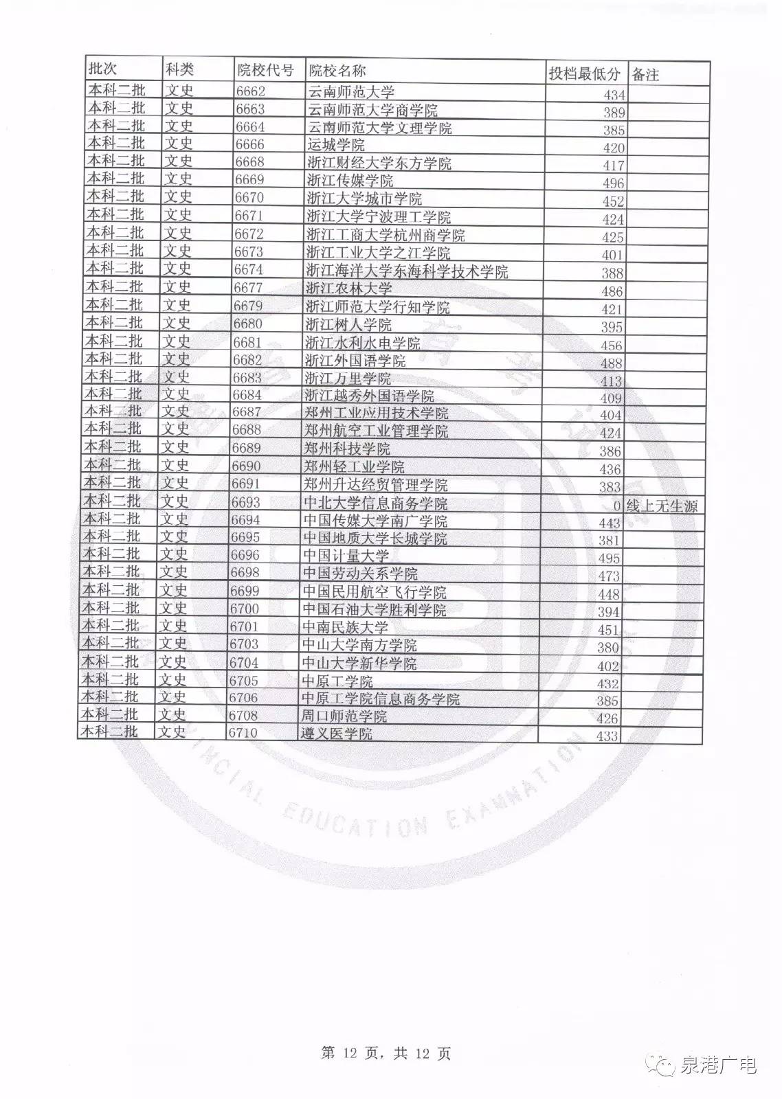 2020文史类投档线_2020年文史投档线_2017文史投档线