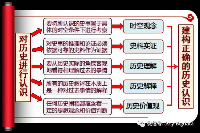 探究历史_探究历史文化_历史探究课题