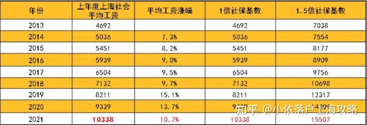 2022年留学生落户上海，社保基数和工资要达到多少才能符合落户标准？